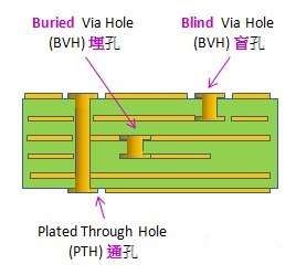 電路板通孔、埋孔、盲孔結(jié)構(gòu)圖