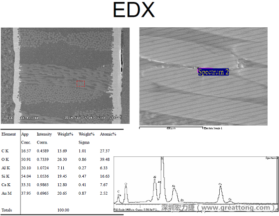 ACF(Conductive Anodic Filament，導(dǎo)墊性細(xì)絲物，陽極性玻璃纖維絲漏電現(xiàn)象)。用EDX打出來Au(金)的元素介于通孔與盲孔之間第二個(gè)位置。