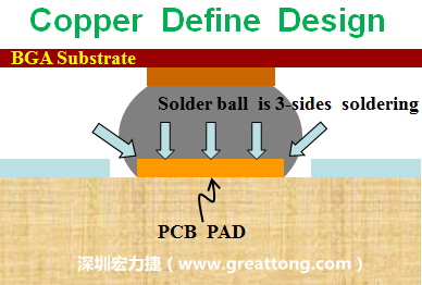 一般PCB的焊墊/焊盤(pad)有兩種設(shè)計，一種是銅箔獨立為焊墊(pad)，[solder mask]開窗大于pad，稱為【Copper Defined Pad Design】，這種焊墊設(shè)計的優(yōu)點是焊錫性佳，因為在焊墊的三面都可以吃上錫，而且也可以精淮的控制焊墊的位置與大小，另外走線(trace)也比較容易布線。