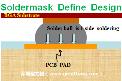 一般PCB的焊墊/焊盤(pad)有兩種設(shè)計，另一種焊墊的設(shè)計是將[solder mask](綠漆/綠油)覆蓋于銅箔上并露出沒有被mask的銅箔形成焊墊(pad)，這種焊墊設(shè)計稱為【Solder-mask Defined Pad Design】。