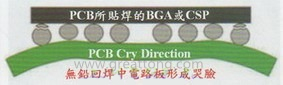 BGA哭臉曲線（電路板則因為TAL(Time Above Liquidous)過長，與回流焊爐的上下爐溫溫差過大，兩相交互作用下形成電路板板邊下彎，造成了所謂的哭臉曲線）