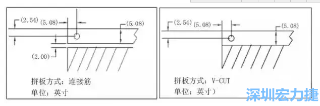 在滿足PCB制程和PCBA組裝制程的前提下，應(yīng)拼板的邊條和槽寬最小化，這樣可以使拼板的整體尺寸減小，提高生產(chǎn)拼板選擇的靈活性和板材利用率。 總結(jié)形成如下圖4所示的邊條寬度和槽寬-深圳宏力捷