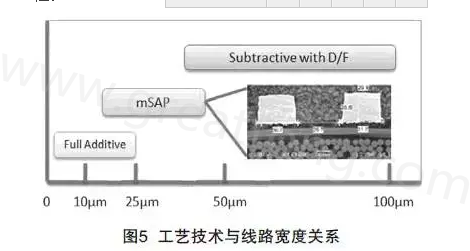 mSAP的另一個(gè)優(yōu)點(diǎn)是，采用標(biāo)準(zhǔn)PCB流程，如鉆孔和電鍍等現(xiàn)有技術(shù)，而且使用傳統(tǒng)的材料可以在銅和介電層之間提供很好的附著力，保證最終產(chǎn)品的可靠性-深圳宏力捷