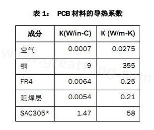 該P(yáng)CB主要由FR4電路板材料和銅組成，另有少量焊料、鎳和金。表1列出了主要材料的導(dǎo)熱系數(shù)-深圳宏力捷