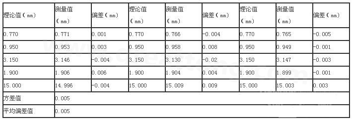三次分別在線路板切割，測得的數(shù)據(jù)-深圳宏力捷