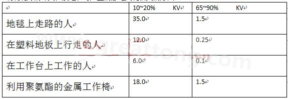 全球各地的濕度情況不一樣，但是同時在一個地區(qū)，若空氣濕度不一樣，產(chǎn)生的靜電也不相同-深圳宏力捷