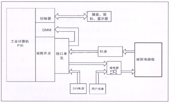 電路板功能測(cè)試系統(tǒng)由工業(yè)計(jì)算機(jī)、針床及配件組成。可根據(jù)以上測(cè)試特點(diǎn)進(jìn)行系統(tǒng)軟件、硬件的定義和配置。