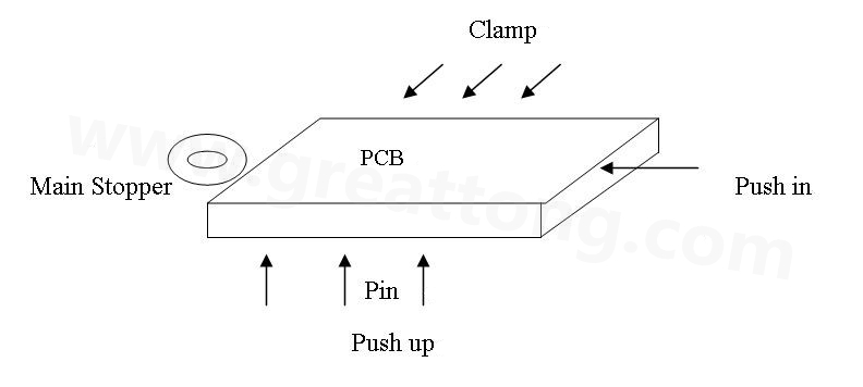 PCB上載到機(jī)械定位位置后，Mainstopper擋住PCB，然后軌道下的臺(tái)板上升，Pushup上的Pin將PCB板頂起，Pushin向前壓緊PCB，Clamp向前壓緊PCB，從而實(shí)現(xiàn)邊定位方式的機(jī)械定位