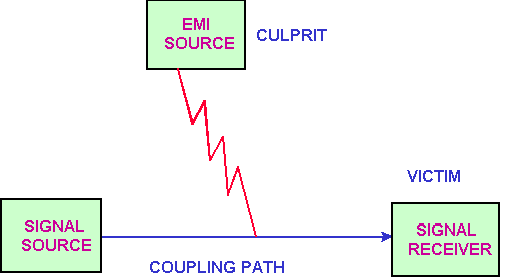 EMI的噪音源、傳導路徑與接收器