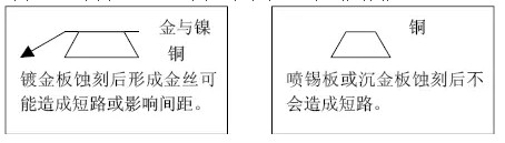 但隨著布線越來越密，線寬、間距已經(jīng)到了3-4MIL。因此帶來了金絲短路的問題