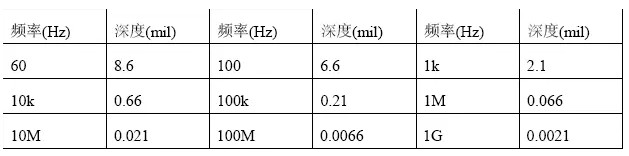 根據(jù)計算，趨膚深度與頻率有關(guān)