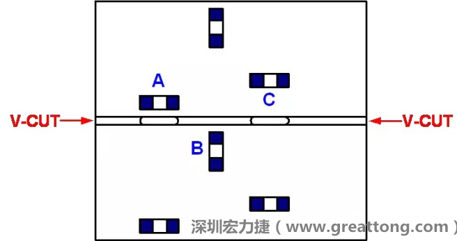 可以適當(dāng)?shù)拈_槽，減小分?jǐn)郟CB時(shí)的應(yīng)力，元件A擺放的位置與V-CUT槽方向平行，分?jǐn)鄷r(shí)應(yīng)力比元件B?。辉﨏比元件A遠(yuǎn)離V-CUT槽，分?jǐn)鄷r(shí)應(yīng)力也比元件A的小