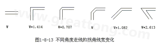 直角走線的對(duì)信號(hào)的影響就是主要體現(xiàn)在三個(gè)方面：一是拐角可以等效為傳輸線上的容性負(fù)載，減緩上升時(shí)間；二是阻抗不連續(xù)會(huì)造成信號(hào)的反射；三是直角尖端產(chǎn)生的EMI。