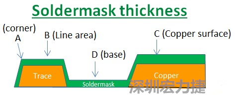 PCB_Soldermask_thickness 因?yàn)榇蠖鄶?shù)的PCB板廠都使用刮刀及網(wǎng)版將防焊綠漆印刷于電路板上，但如果你仔細(xì)看電路板，會發(fā)現(xiàn)電路板的表面可不是你想像的那么平整，電路板的表面會有銅箔線路(trace)，也會有大面積的銅面，這些浮出電路板表面的銅箔實(shí)際上或多或少會影響綠漆印刷的厚度，而且因?yàn)楣蔚兜挠绊懀诰€路轉(zhuǎn)角（Trace corner, B）的位置有時(shí)候會特別薄。