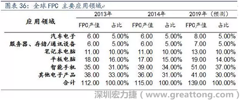 近年來幾乎所有高科技電子產(chǎn)品都大量采用FPC產(chǎn)品，如智能手機，平板電腦，可穿戴設(shè)備，智能汽車，醫(yī)療監(jiān)護設(shè)備，液晶顯示，VR/AR等。