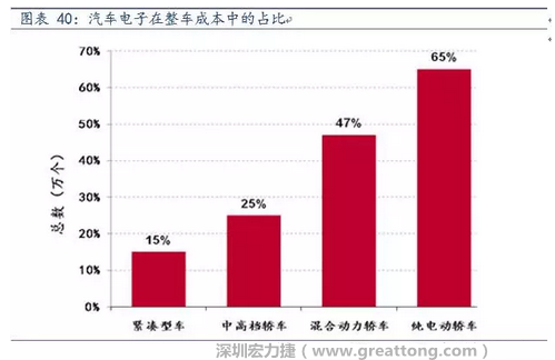 隨著汽車需求的增加以及智能化發(fā)展，汽車的電子化水平日益提高，占整車成本的比重也越來越大。