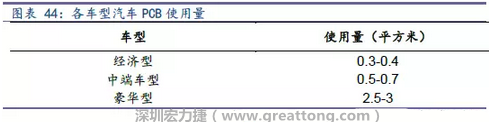 未來隨著汽車電子化程度加深，相應(yīng)車用PCB需求面積將會逐步增長。