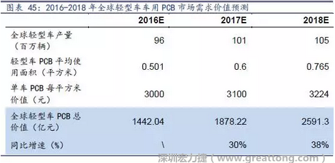目前車用每平方米平均價值3000元（數(shù)據(jù)來源：產(chǎn)業(yè)鏈調(diào)研），通過測算，車用PCB市場 2016-2018年需求價值量有望達1442、1878、2591億元，復(fù)合增速約34%。