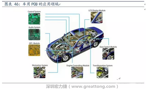 車用PCB中，動力控制系統(tǒng)的需求量份額將超過50%（當前32%），主要包括發(fā)動機控制單元、啟動器、發(fā)電機、傳輸控制裝置、燃油噴射、動力轉(zhuǎn)向系統(tǒng)等。