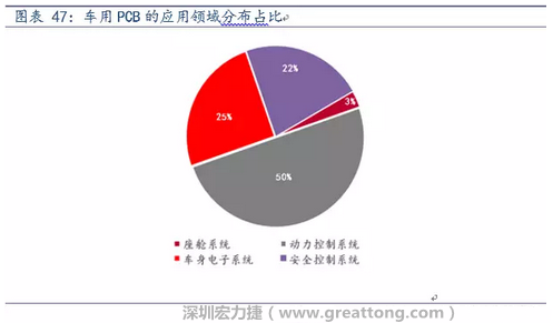 車用PCB中，動力控制系統(tǒng)的需求量份額將超過50%（當前32%），主要包括發(fā)動機控制單元、啟動器、發(fā)電機、傳輸控制裝置、燃油噴射、動力轉(zhuǎn)向系統(tǒng)等。