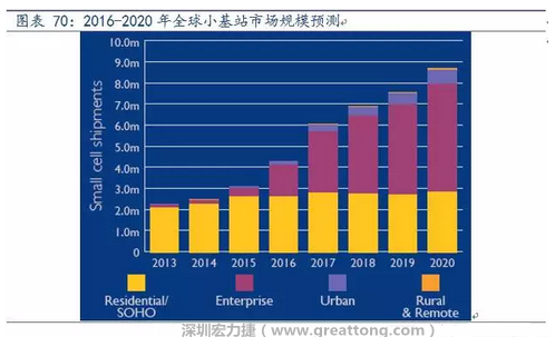 4G網(wǎng)絡(luò)不斷完善深度覆蓋、5G商用帶來的超密集小基站建設(shè)將帶來大量高頻PCB需求。