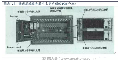PCB在高端服務(wù)器中的應(yīng)用主要包括背板、高層數(shù)線卡、HDI卡、GF卡等，基本覆蓋了除FPCB外的所有產(chǎn)品，其特點主要體現(xiàn)在高層數(shù)、高縱橫比、高密度及高傳輸速率。