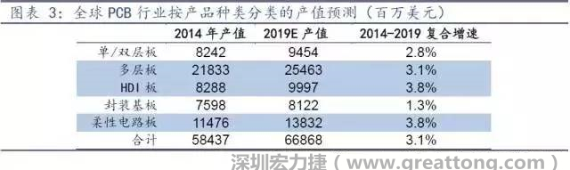 據(jù)Prismark 2015年發(fā)布的數(shù)據(jù)，全球PCB產(chǎn)值中占比最大的3類產(chǎn)品依次為多層板、柔性電路板、HDI板，其產(chǎn)值增速亦領(lǐng)先。