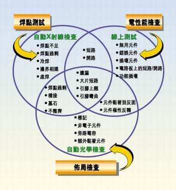 多種測(cè)試類型的實(shí)例，它們有不同的測(cè)試條件