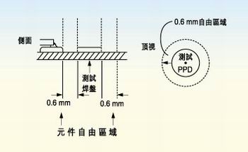 測(cè)試探針周圍的凈空的取決于組裝制程。探針周圍凈空必須保持為相鄰元件高度的80％。