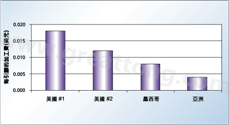 對相同的產(chǎn)品，不同地區(qū)加工成本的比較