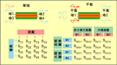 根據(jù)S參數(shù)能深入研究設(shè)備的性能，包括設(shè)備對EMI的敏感性和EMI輻射大小。