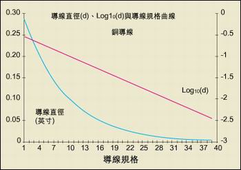 導(dǎo)線直徑與AWG規(guī)格之間的關(guān)系。