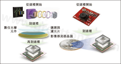 圖1：使用Tessera公司Shellcase技術在晶圓級建構光學元件。