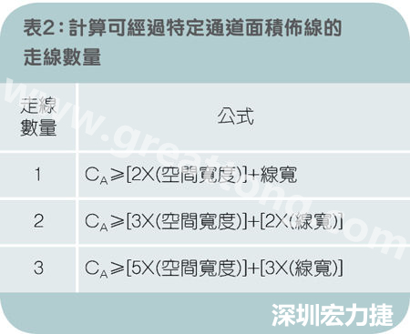 表2：計算可經(jīng)過特定通道面積布線的走線數(shù)量。