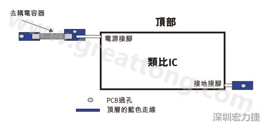 圖1：一個印刷電路板(PCB)布局、IC和電容器。