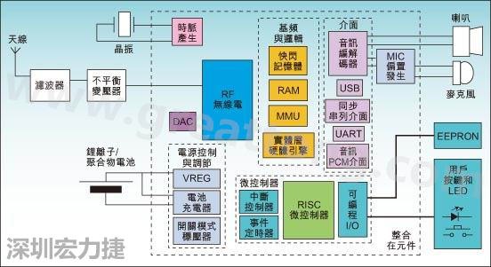 圖1：通用耳機參考設計功能結構圖。