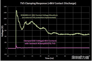 圖3：增加瞬態(tài)電壓抑制可以顯著降低鉗位電壓，從而保護(hù)敏感的IC。