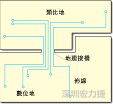 圖2：類(lèi)比地和數(shù)位地之間實(shí)現(xiàn)單點(diǎn)連接，從而構(gòu)成跨區(qū)域信號(hào)傳輸?shù)倪B接橋。該信號(hào)連接橋?qū)⑻峁┬盘?hào)的返回電流路徑。