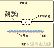 如圖3中所示，將地分割開(kāi)，在A/D轉(zhuǎn)換器下面把類(lèi)比地和數(shù)位地部份連接在一起。采取該方法時(shí)，必須保証兩個(gè)地之間的連接橋?qū)挾扰cIC等寬，并且任何信號(hào)線都不能跨越分割間隙。