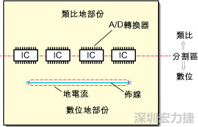 在有些情況下，將類(lèi)比電源以PCB連接線而不是一個(gè)面來(lái)設(shè)計(jì)可以避免電源面的分割問(wèn)題。