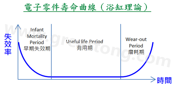 電子零件壽命曲線(浴缸理論)，何謂ESS(Environmental Stress Screening)環(huán)境應(yīng)力篩選？