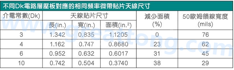 電路板材料的Dk值對(duì)于電路尺寸的影響將透過以下表格中的四個(gè)例子進(jìn)行詳細(xì)描述，其結(jié)果并顯示對(duì)于特定頻率的微帶貼片天線，其尺寸隨著Dk值的增加而縮小。