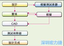 圖2：板級(jí)模擬的實(shí)際設(shè)計(jì)流程。