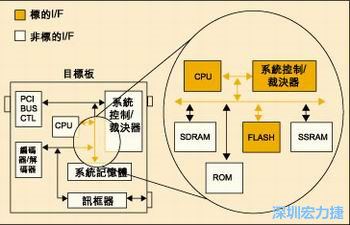 圖4：測(cè)試實(shí)例的功能塊包括PCI匯流排控制器、裁決器和訊框器/解訊框器。