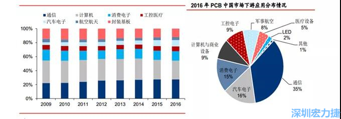 下游核心需求集中在，通信、電子、汽車、計算機等領(lǐng)域。