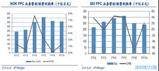  2008 年全球金融危機的沖擊，日本的電子產(chǎn)業(yè)傲視群雄的風光不再，海外市場需求急劇萎縮，同時日元的升值更是雪上加霜；
