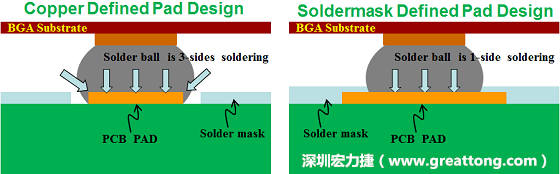 假設(shè)SMD與NSMD焊墊設(shè)計(jì)裸露出來的面積是一樣的，那么NSMD焊墊的焊接能力應(yīng)該會(huì)比SMD焊墊來得優(yōu)，之前說過了，這是因?yàn)镹SMD焊墊在焊錫時(shí)會(huì)連焊墊的側(cè)壁一起吃到錫，而SMD焊墊則沒有側(cè)壁。（NSMD又稱為銅箔定義焊墊「Copper Defined pad」）