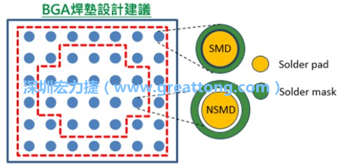 其他的焊墊則設計成NSMD焊墊，給予訊號更多的走線空間。