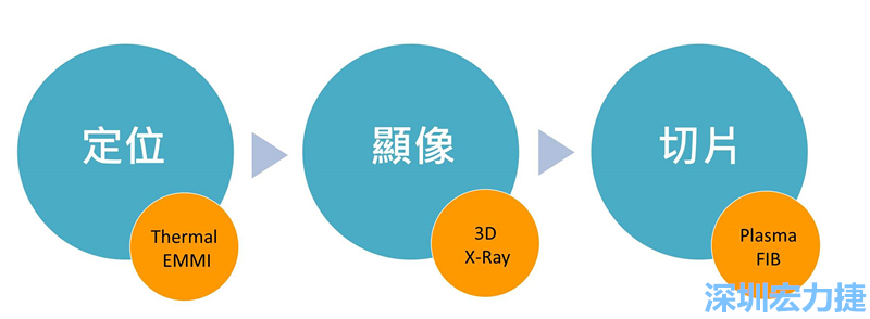 PCBA可靠度測試后，元件高電阻值異常，失效點如何找？