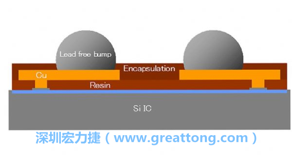 WLP、WLCSP元件的焊點(diǎn)間距相當(dāng)小，不同的焊墊設(shè)計也會左右焊點(diǎn)間的走線寬度限制，設(shè)計PCB時限制較多。